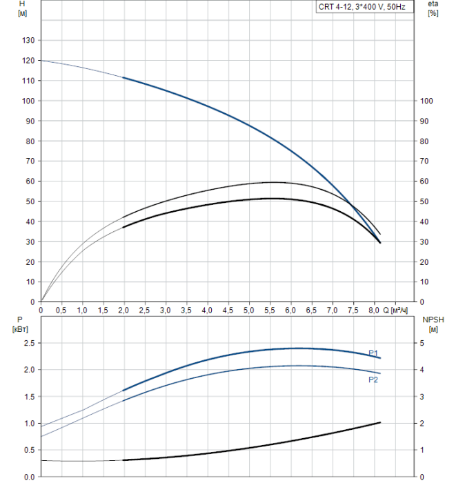 Насос для повышения давления Grundfos CRT 4-12 A-P-A-E-AUUE  