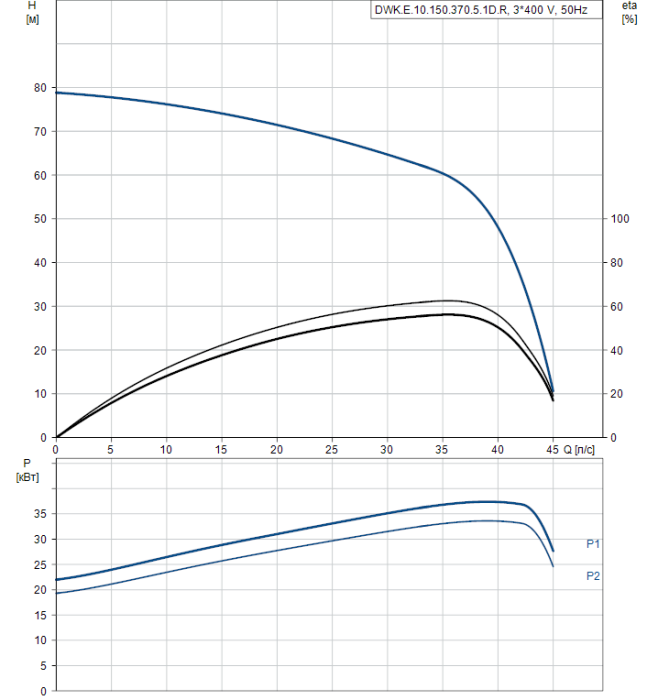 Дренажный насос Grundfos DWK E.10.150.370.5.1D.R  