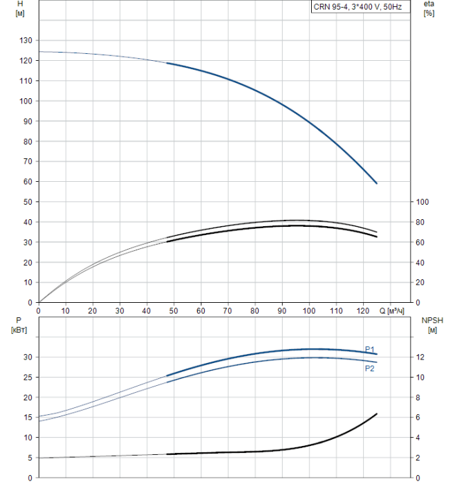 Насос для повышения давления Grundfos CRN 95-4 A-F-A-V-HQQV  