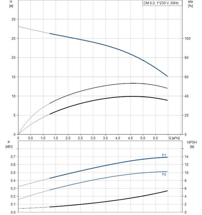 Насос для повышения давления Grundfos CM5-3 A-R-A-E-AQQE  