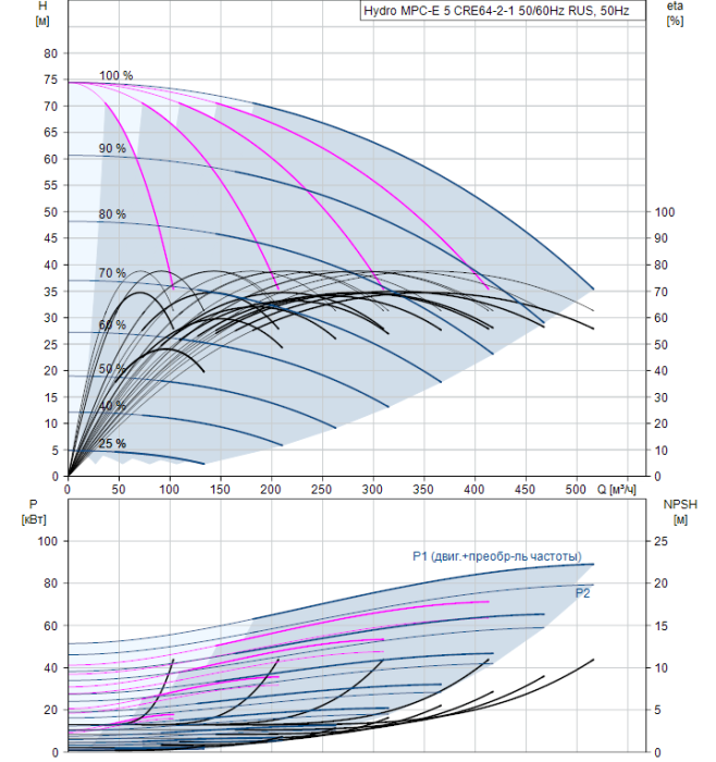 Насос для повышения давления Grundfos Hydro MPC-E 5 CRE64-2-1 50/60Hz RUS  