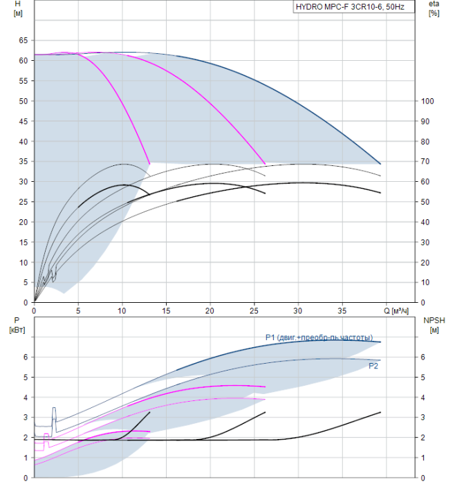 Насос для повышения давления Grundfos HYDRO MPC-F 3CR10-6  