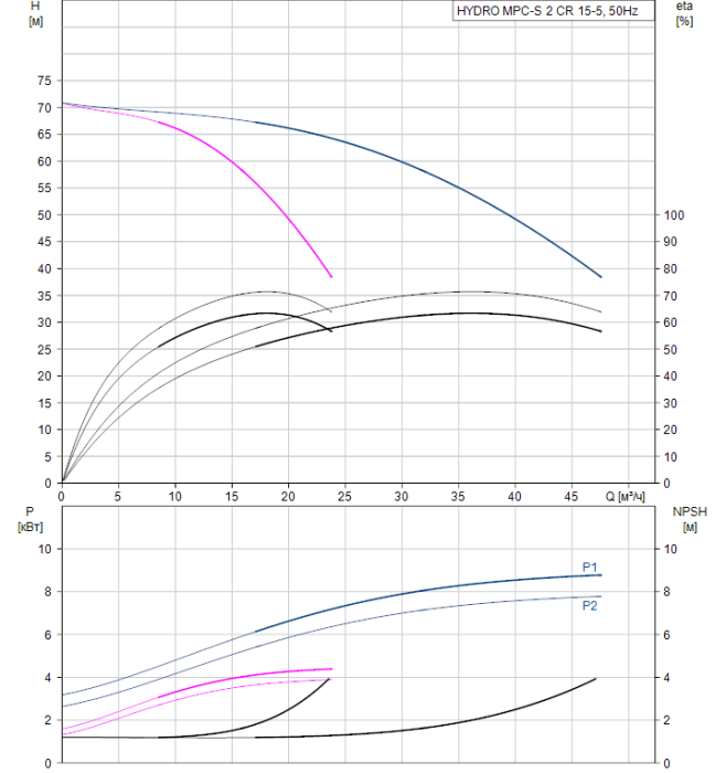 Насос для повышения давления Grundfos HYDRO MPC-S 2 CR 15-5  