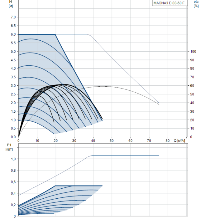 Насосная станция Grundfos MAGNA3 80-60 F 360 (230В)  