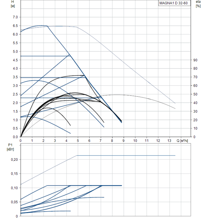 Циркуляционный насос Grundfos MAGNA1 D 32-60  