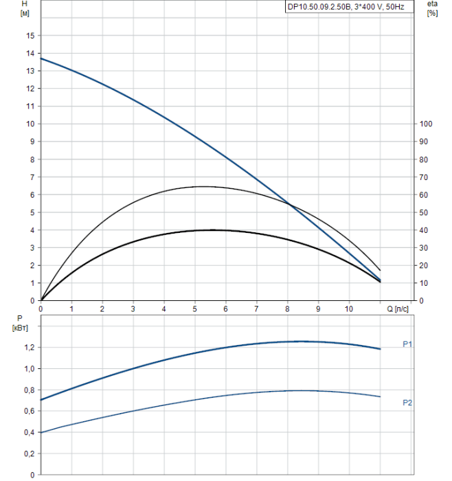 Канализационная установка Grundfos DP 10.50.09.2.50B  