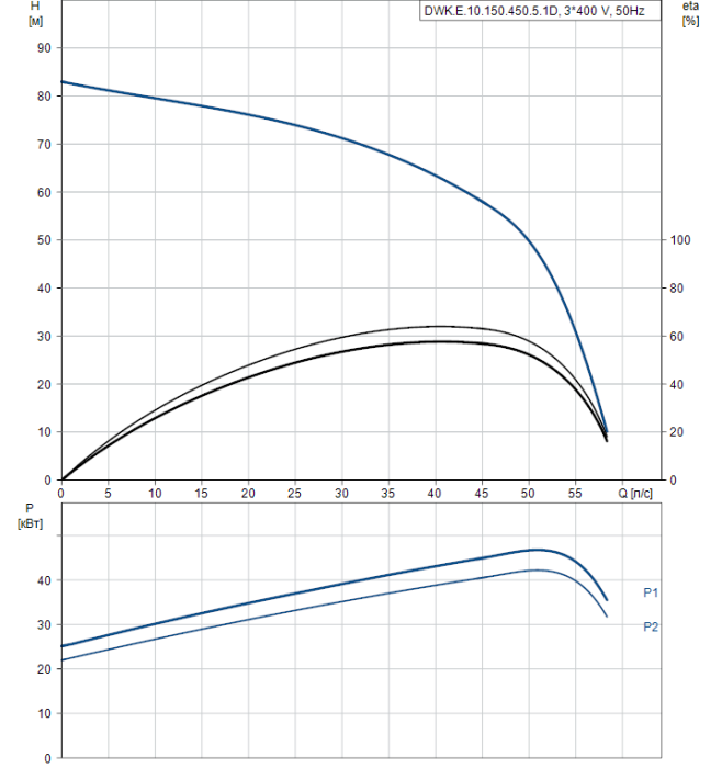 Дренажный насос Grundfos DWK E.10.150.450.5.1D  
