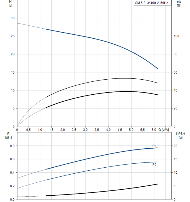 Насос для повышения давления Grundfos CM5-3 A-R-A-E-AQQE  