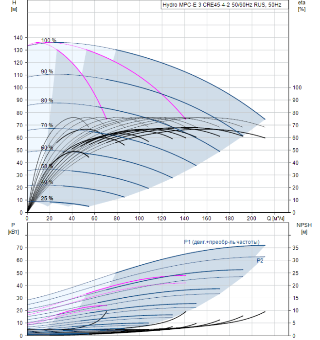 Насос для повышения давления Grundfos Hydro MPC-E 3 CRE45-4-2 50/60Hz RUS  