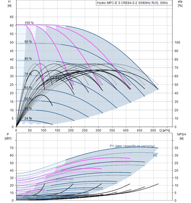 Насос для повышения давления Grundfos Hydro MPC-E 5 CRE64-2-2 50/60Hz RUS  
