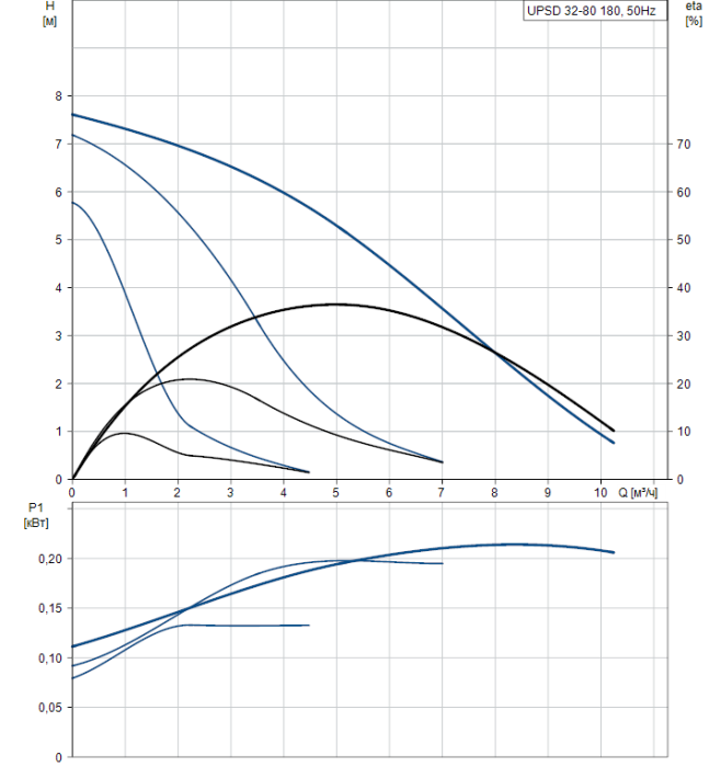 Циркуляционный насос Grundfos UPSD 32-80 180  