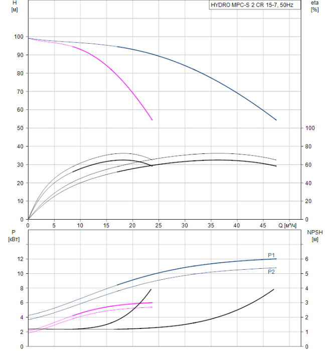 Насос для повышения давления Grundfos HYDRO MPC-S 2 CR 15-7  