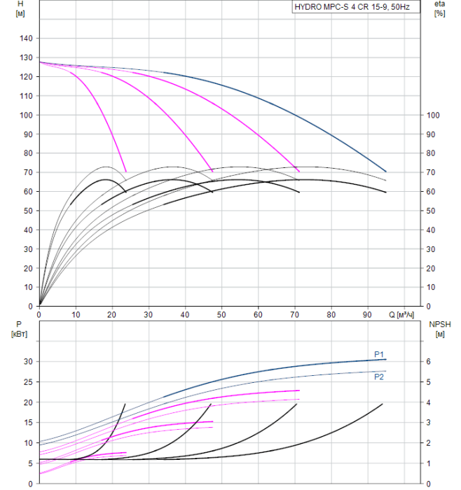 Насос для повышения давления Grundfos HYDRO MPC-S 4 CR 15-9  