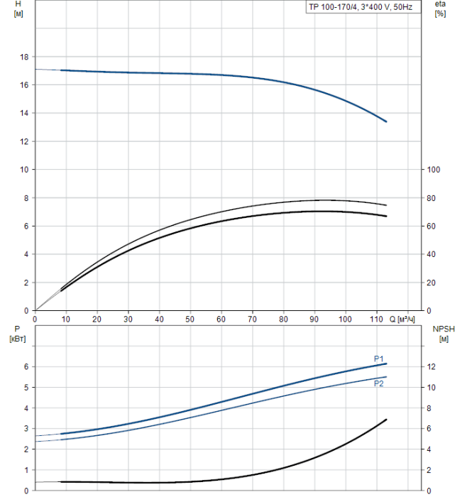 Насос для повышения давления Grundfos TP 100-170/4-A-F-A-BAQE  