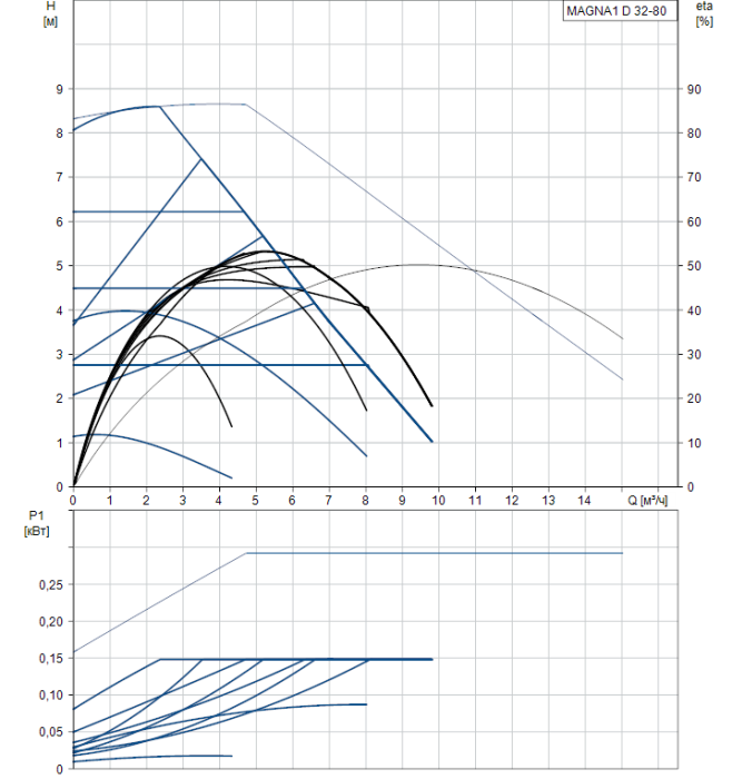 Циркуляционный насос Grundfos MAGNA1 D 32-80  