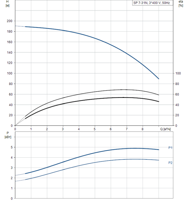 Скважинный насос Grundfos SP 7-31N (380В)  