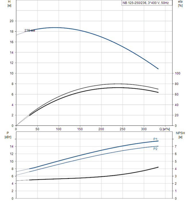 Поверхностный насос Grundfos NB 125-250/236 A-F2-A-BAQE  