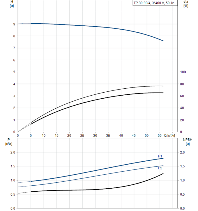 Насос для повышения давления Grundfos TP 80-90/4  