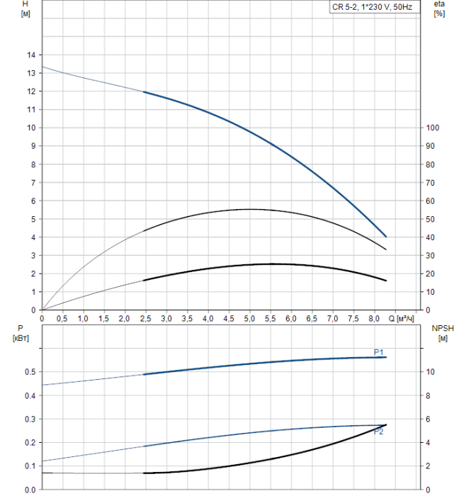 Насос для повышения давления Grundfos CR 5-2 A-A-A-V-HQQV  