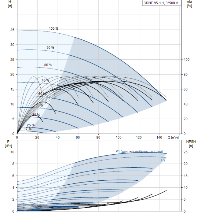 Насосная станция Grundfos CRNE 95-1-1 N-F-A-E-HQQE  