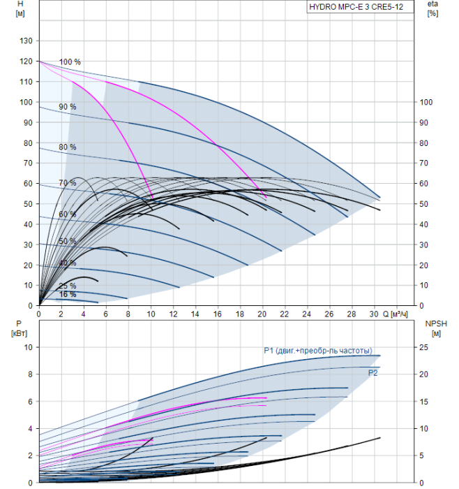 Насос для повышения давления Grundfos HYDRO MPC-E 3 CRE5-12  