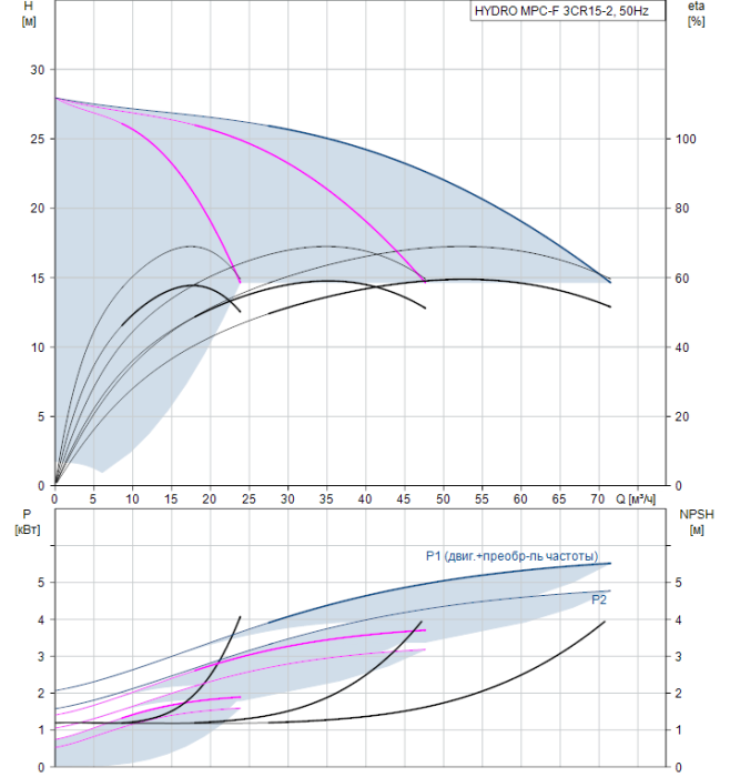 Насос для повышения давления Grundfos HYDRO MPC-F 3CR15-2  