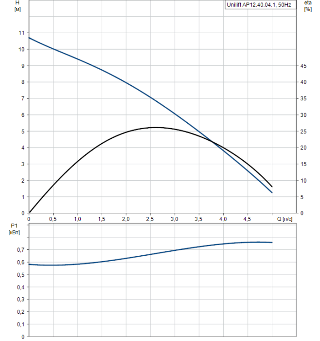 Дренажный насос Grundfos Unilift AP 12.40.04.1  