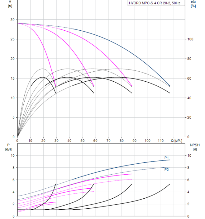 Насос для повышения давления Grundfos HYDRO MPC-S 4 CR 20-2  