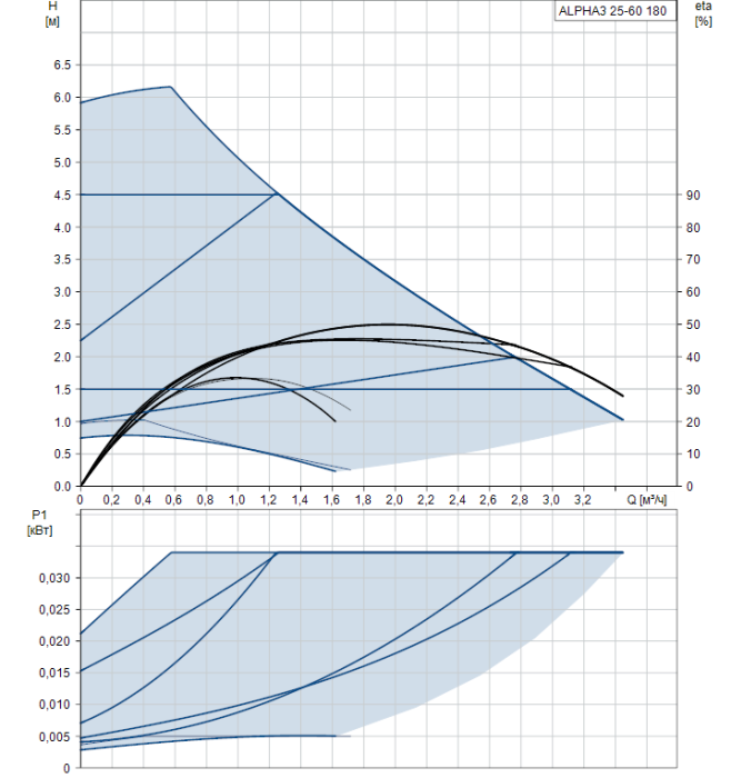 Циркуляционный насос Grundfos ALPHA3 25-60 180  
