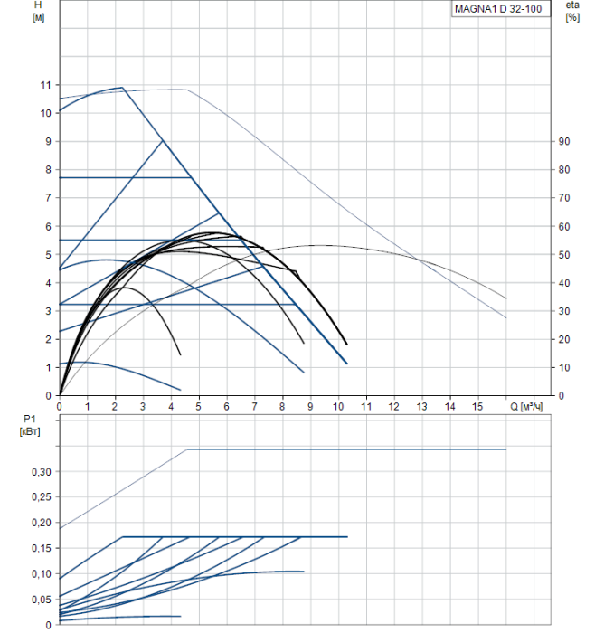 Циркуляционный насос Grundfos MAGNA1 D 32-100  