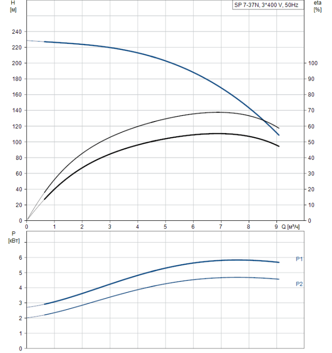 Насосная станция Grundfos SP 7-37N (380В)  