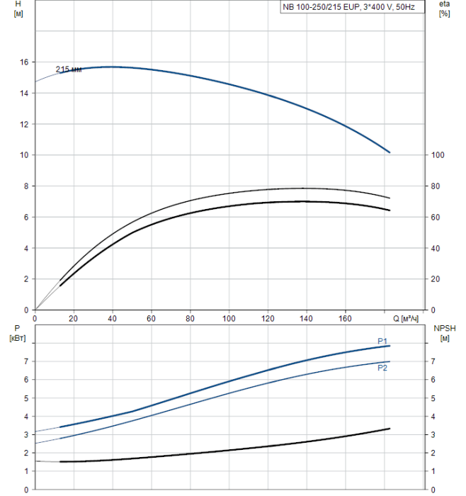 Поверхностный насос Grundfos NB 100-250/215 EUP A-F2-A-BAQE  