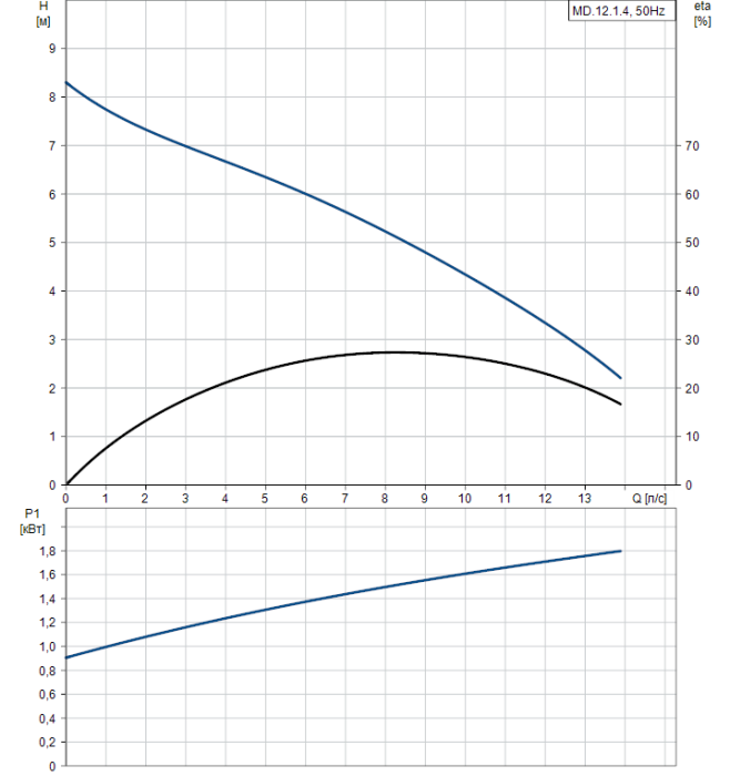 Канализационная установка Grundfos M12.1.4 1x230V  
