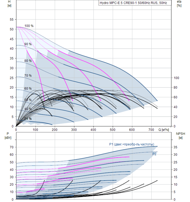 Насос для повышения давления Grundfos Hydro MPC-E 5 CRE90-1 50/60Hz RUS  