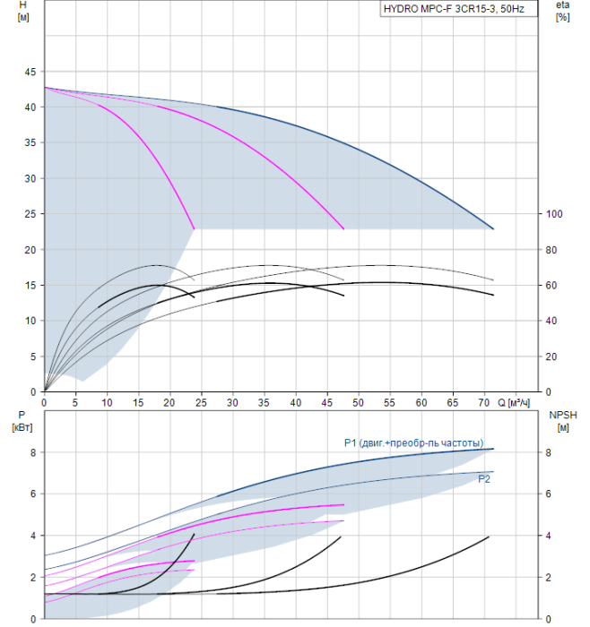 Насос для повышения давления Grundfos HYDRO MPC-F 3CR15-3  