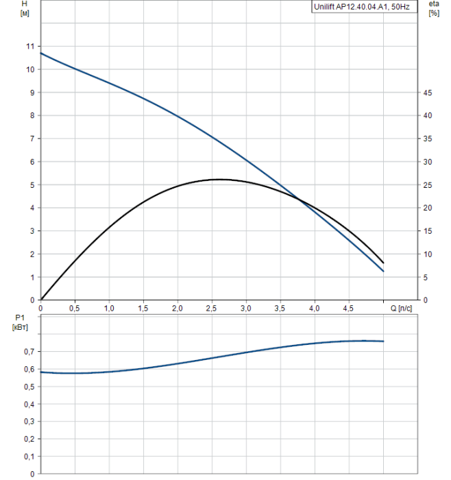 Дренажный насос Grundfos Unilift AP 12.40.04.A1  