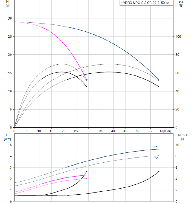 Насос для повышения давления Grundfos HYDRO MPC-S 2 CR 20-2  
