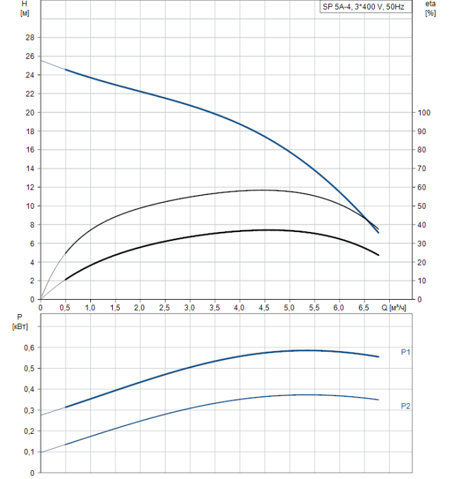 Скважинный насос Grundfos SP 5A-4 (380v)  