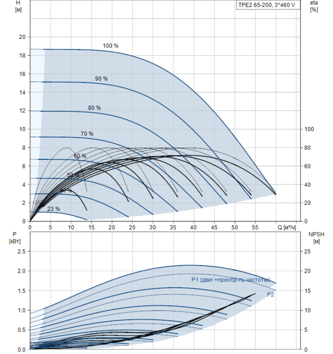 Насосная станция Grundfos TPE2 65-200-N-A-F-A-BQQE  