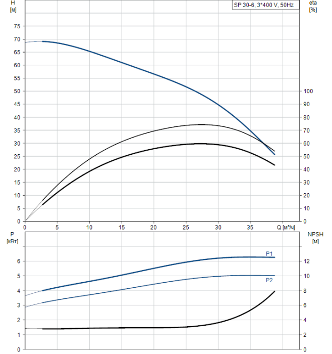 Насосная станция Grundfos SP 30-6 (380В)