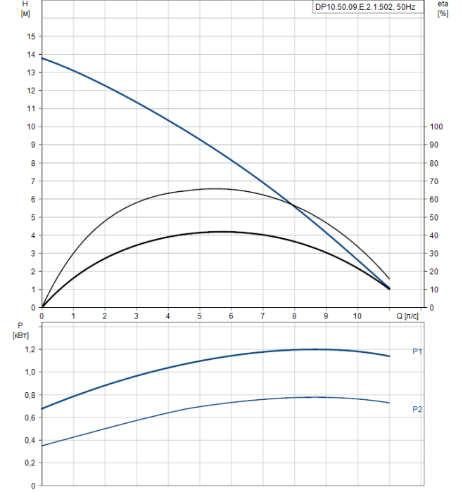 Дренажный насос Grundfos DP 10.50.09.E.2.1.502  