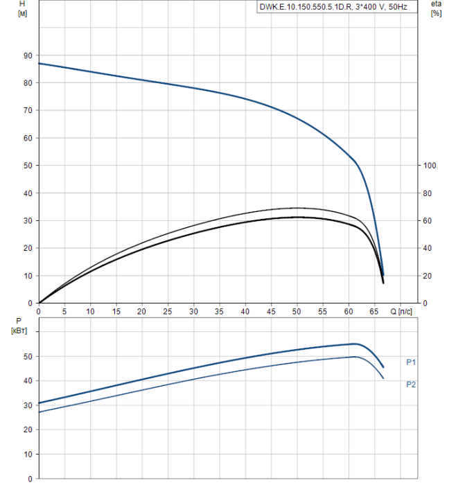 Дренажный насос Grundfos DWK E.10.150.550.5.1D.R  