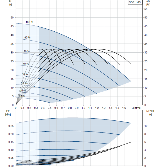 Скважинный насос Grundfos SQE 1-35  