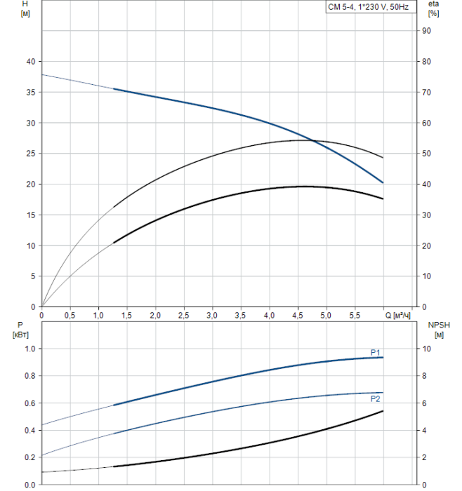 Насос для повышения давления Grundfos CM5-4 A-R-A-E-AQQE  