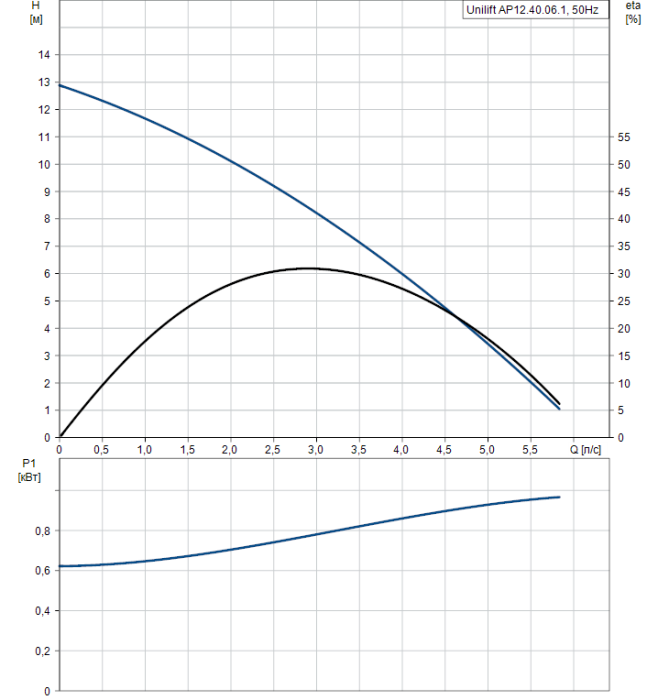 Дренажный насос Grundfos Unilift AP12.40.06.1  