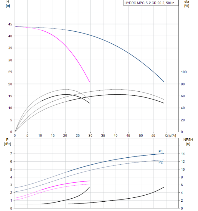 Насос для повышения давления Grundfos HYDRO MPC-S 2 CR 20-3  