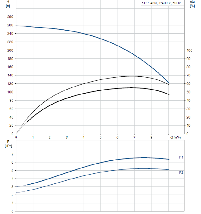 Насосная станция Grundfos SP 7-42N (380В)  
