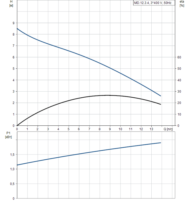 Канализационная установка Grundfos M12.3.4 3x400V 10M  