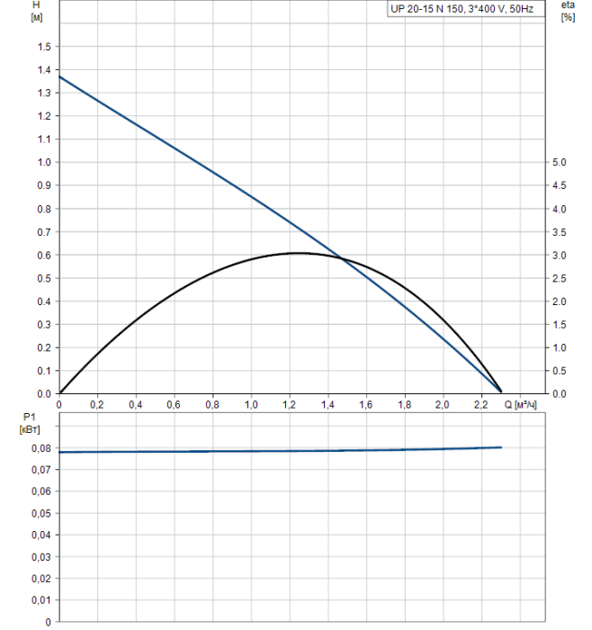 Циркуляционный насос Grundfos UP 20-15 N 150  