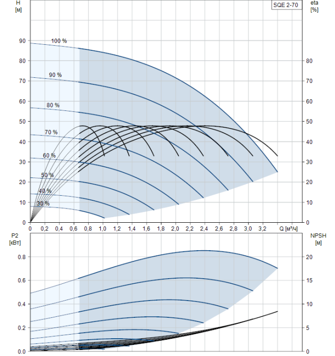 Скважинный насос Grundfos SQE 2-70  
